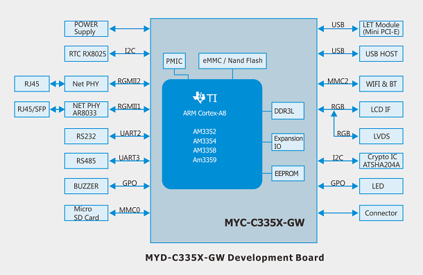 Myd C335x Gw Development Board Ti Am335x Am3352 Am3354 Am3356 Am3357 Am3358 Am3359 Arm Cortex A8 Processor Linux Am335x Starter Kit Welcome To Myir