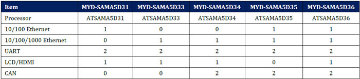 MYC-SAMA5D3X CPU Module | Controller Board for Atmel SAMA5D3 ARM Cortex ...