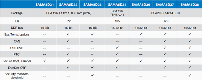 MYC-SAMA5D27 CPU module | ATMEL SAMA5D27 ARM Cortex-A5 Controller Board ...